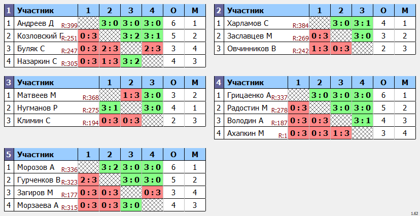 результаты турнира кубок августин Макс-400 в ТТL-Савеловская 